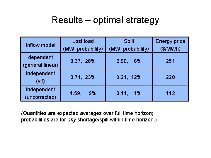 Results – optimal strategy Inflow model Lost load (MW, probability) dependent (general linear) 9.