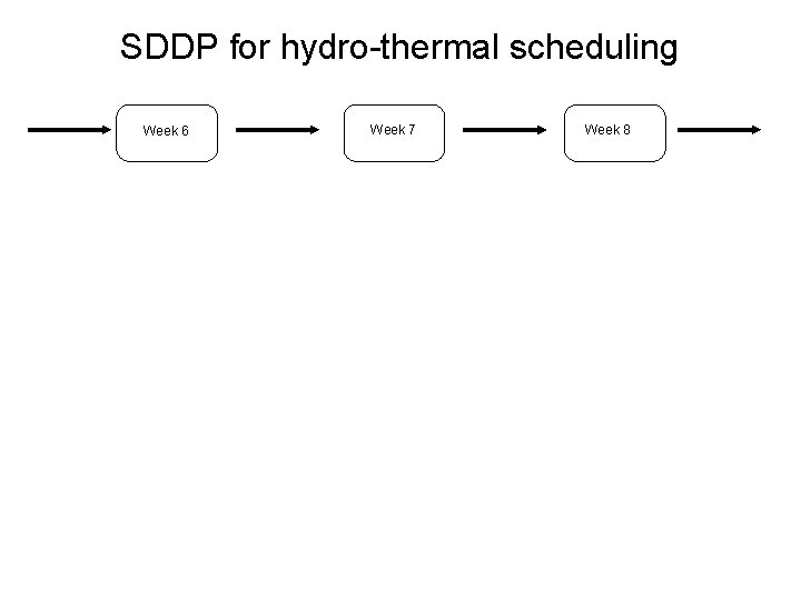 SDDP for hydro-thermal scheduling Week 6 Week 7 Week 8 