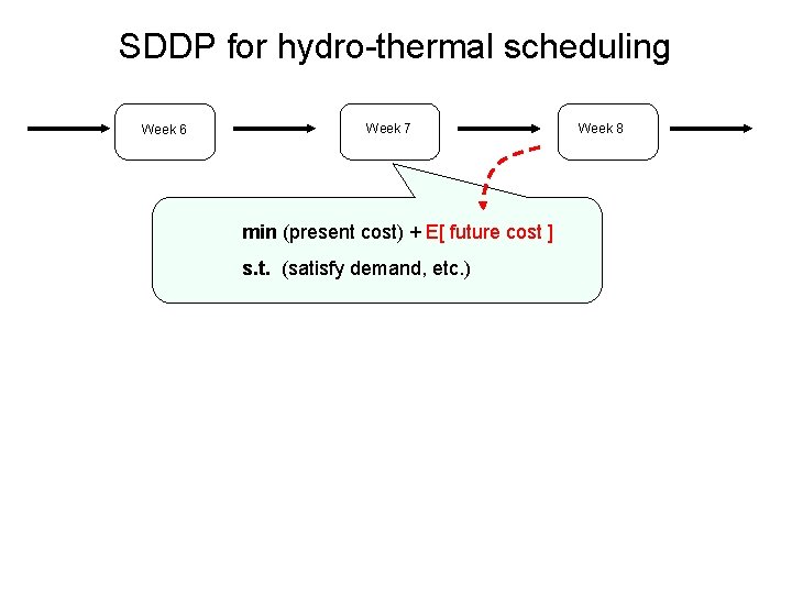 SDDP for hydro-thermal scheduling Week 6 Week 7 min (present cost) + E[ future