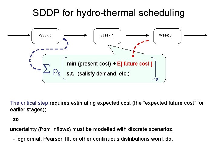 SDDP for hydro-thermal scheduling Week 6 S ps Week 7 Week 8 min (present