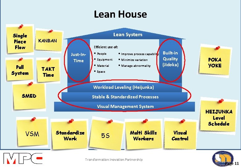 Lean House Single Piece Flow Lean System KANBAN Efficient use of: Just-In. Time Pull