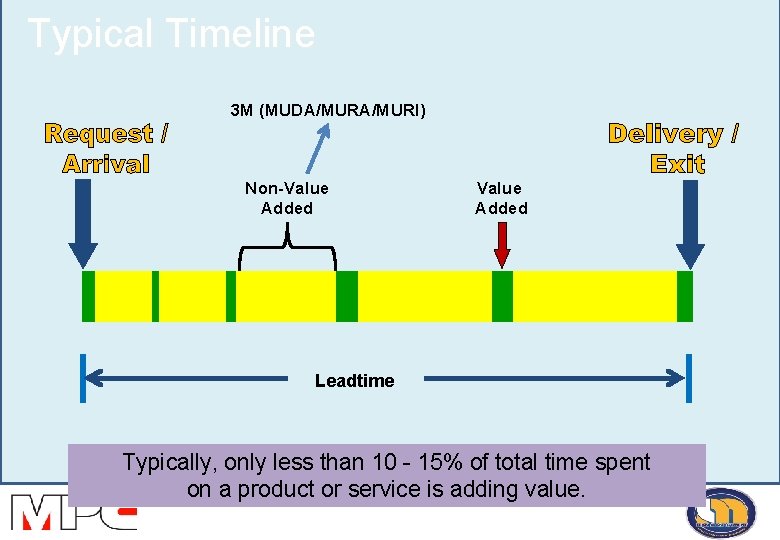 Typical Timeline 3 M (MUDA/MURI) Non-Value Added Leadtime Typically, only less than 10 -