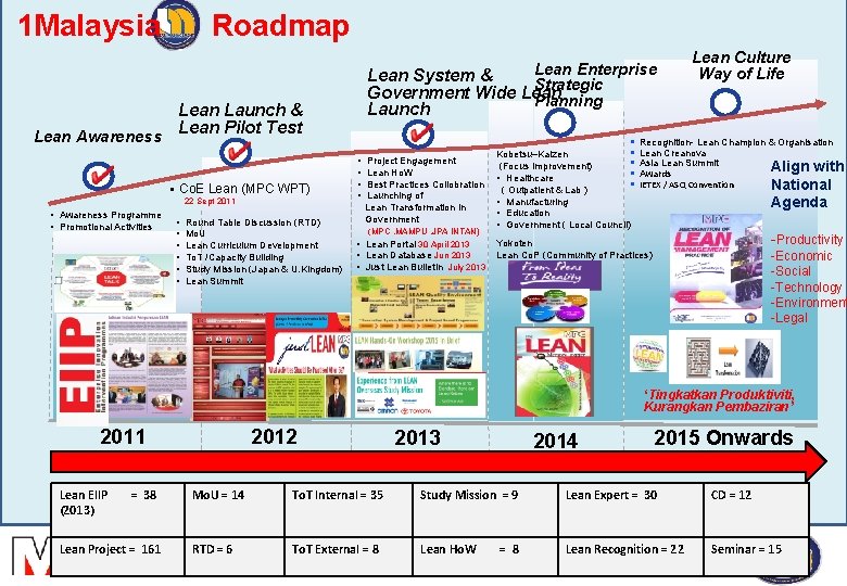 1 Malaysia Lean Awareness Roadmap 22 Sept 2011 § § § Round Table Discussion