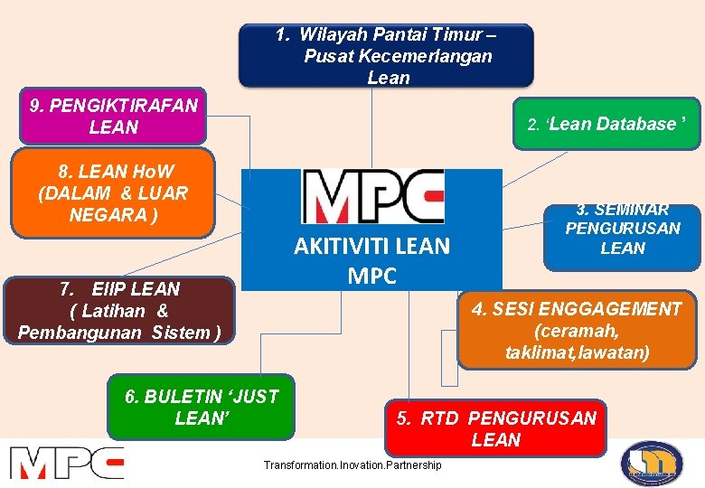 1. Wilayah Pantai Timur – Pusat Kecemerlangan Lean 9. PENGIKTIRAFAN LEAN 2. ‘Lean Database