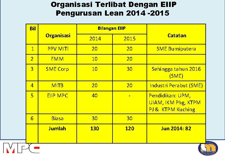 Organisasi Terlibat Dengan EIIP Pengurusan Lean 2014 -2015 Bilangan EIIP Organisasi 2014 2015 Catatan