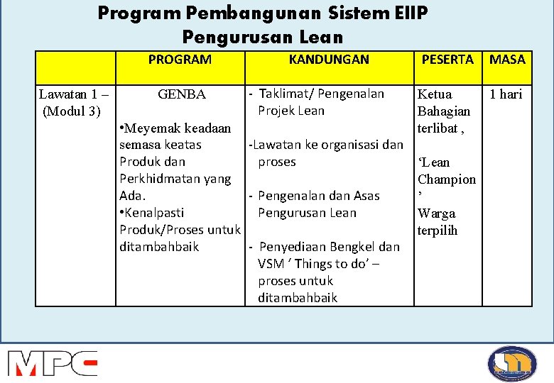 Program Pembangunan Sistem EIIP Pengurusan Lean PROGRAM Lawatan 1 – (Modul 3) GENBA KANDUNGAN