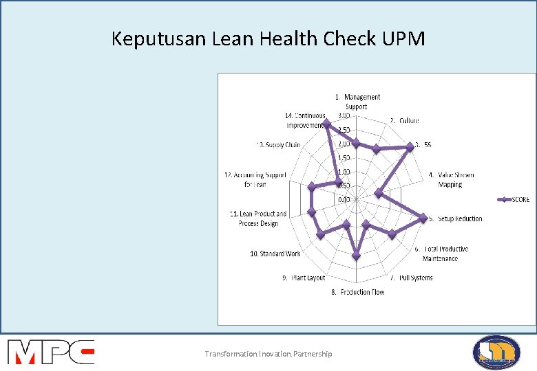 Keputusan Lean Health Check UPM Transformation. Inovation. Partnership 