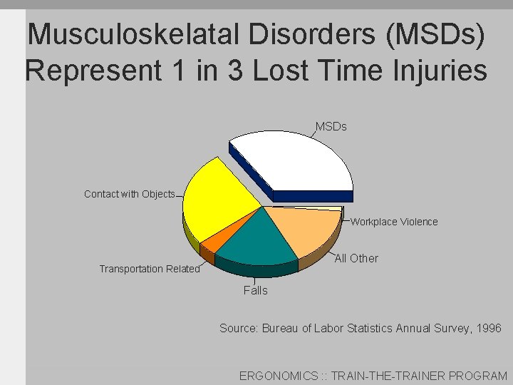 Musculoskelatal Disorders (MSDs) Represent 1 in 3 Lost Time Injuries MSDs Contact with Objects