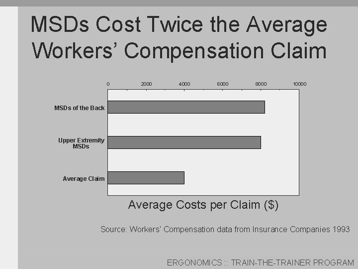 MSDs Cost Twice the Average Workers’ Compensation Claim 0 2000 4000 6000 8000 10000