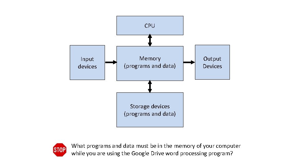 CPU Input devices Memory (programs and data) Output Devices Storage devices (programs and data)