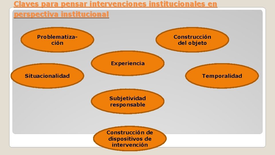 Claves para pensar intervenciones institucionales en perspectiva institucional Problematización Construcción del objeto Experiencia Situacionalidad