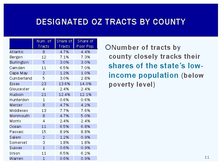 DESIGNATED OZ TRACTS BY COUNTY Atlantic Bergen Burlington Camden Cape May Cumberland Essex Gloucester