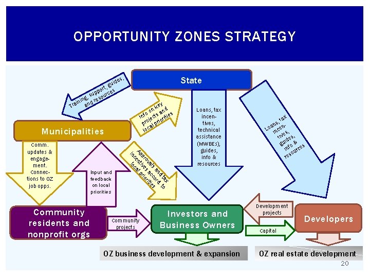 OPPORTUNITY ZONES STRATEGY es, State id , gu t r s po up urce