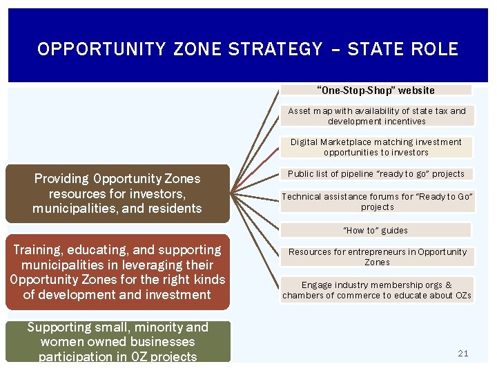 OPPORTUNITY ZONE STRATEGY – STATE ROLE “One-Stop-Shop” website Asset map with availability of state