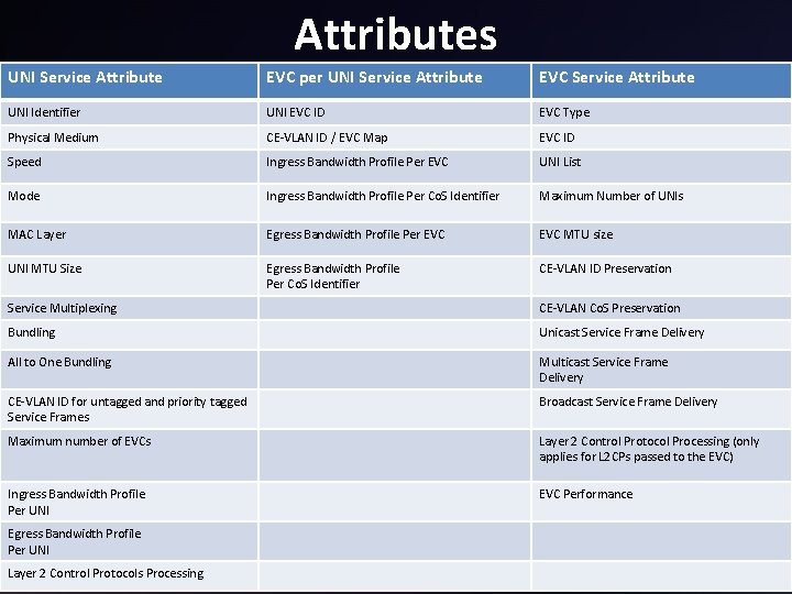 Attributes UNI Service Attribute EVC per UNI Service Attribute EVC Service Attribute UNI Identifier