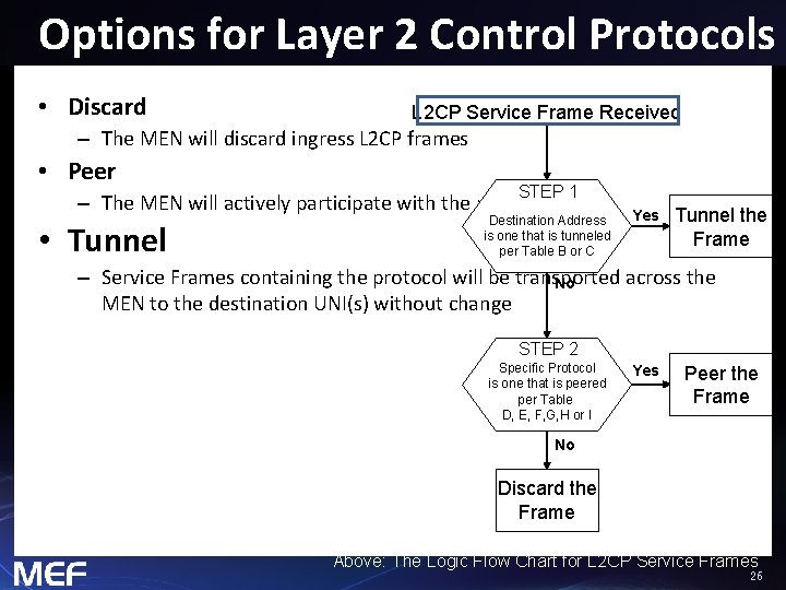 Options for Layer 2 Control Protocols • Discard L 2 CP Service Frame Received