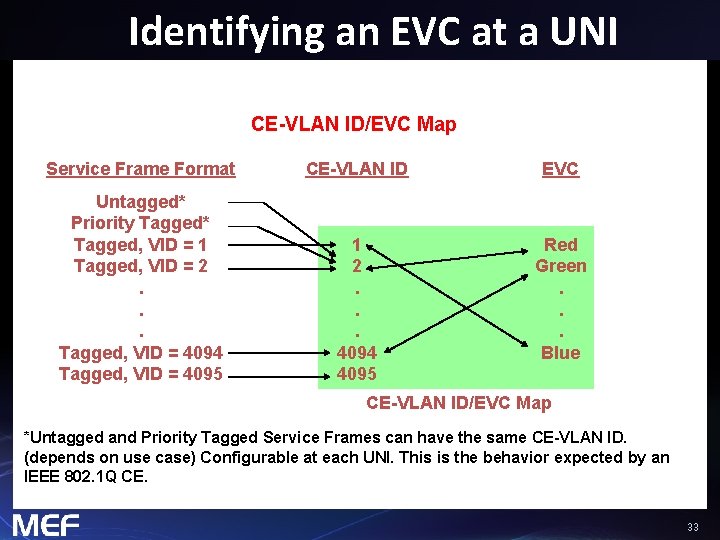 Identifying an EVC at a UNI CE-VLAN ID/EVC Map Service Frame Format CE-VLAN ID
