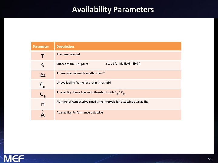 Availability Parameters Parameter Description T The time interval S Subset of the UNI pairs