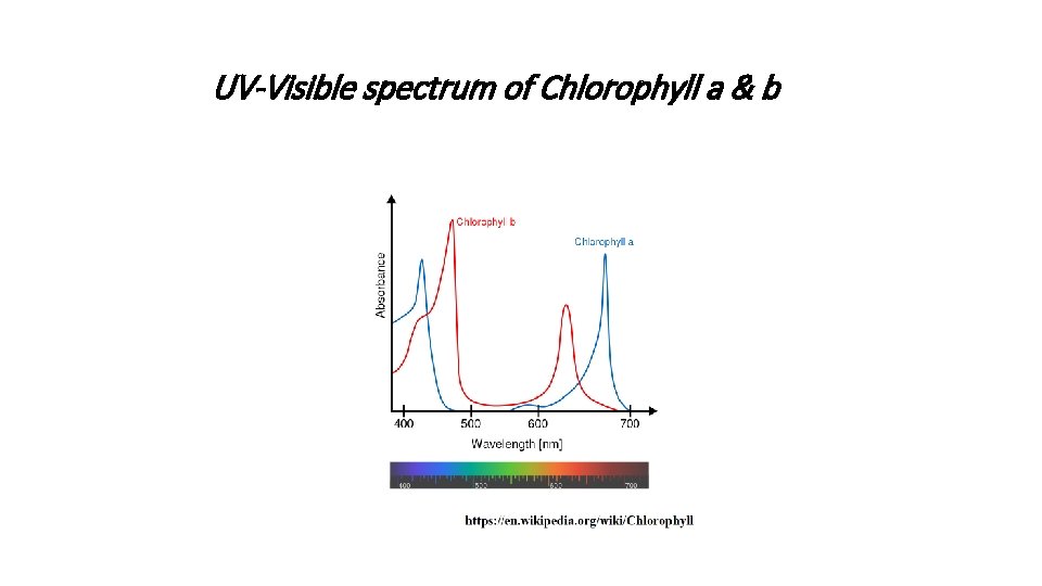 UV-Visible spectrum of Chlorophyll a & b 