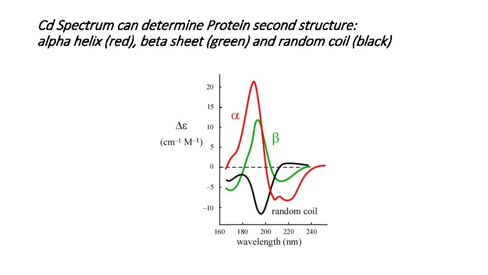 Cd Spectrum can determine Protein second structure: alpha helix (red), beta sheet (green) and