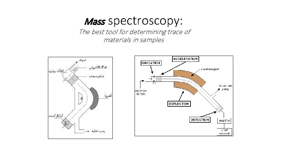 Mass spectroscopy: The best tool for determining trace of materials in samples 