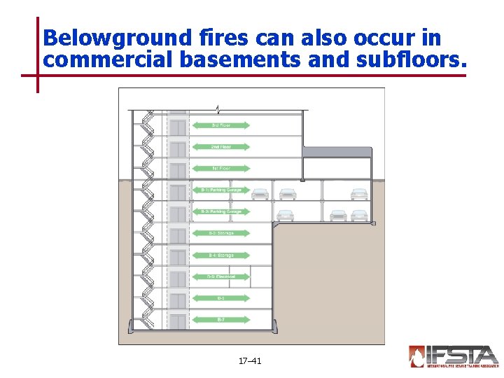 Belowground fires can also occur in commercial basements and subfloors. 17– 41 