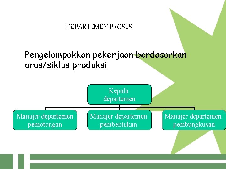 DEPARTEMEN PROSES Pengelompokkan pekerjaan berdasarkan arus/siklus produksi Kepala departemen Manajer departemen pemotongan Manajer departemen