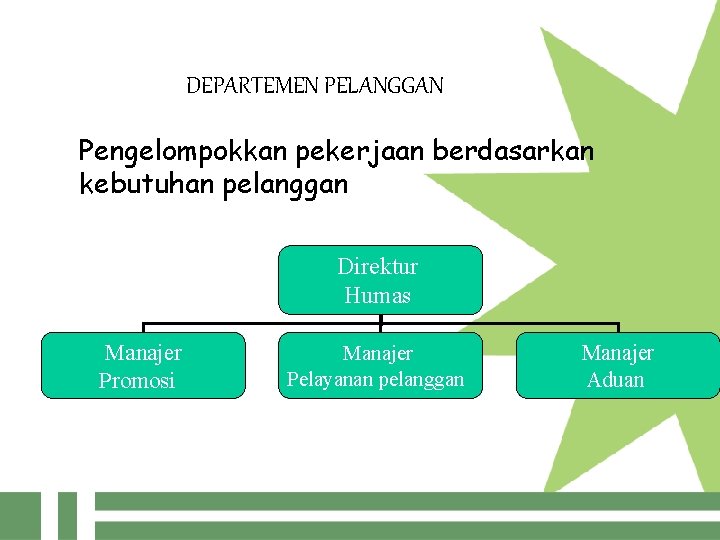 DEPARTEMEN PELANGGAN Pengelompokkan pekerjaan berdasarkan kebutuhan pelanggan Direktur Humas Manajer Promosi Manajer Pelayanan pelanggan