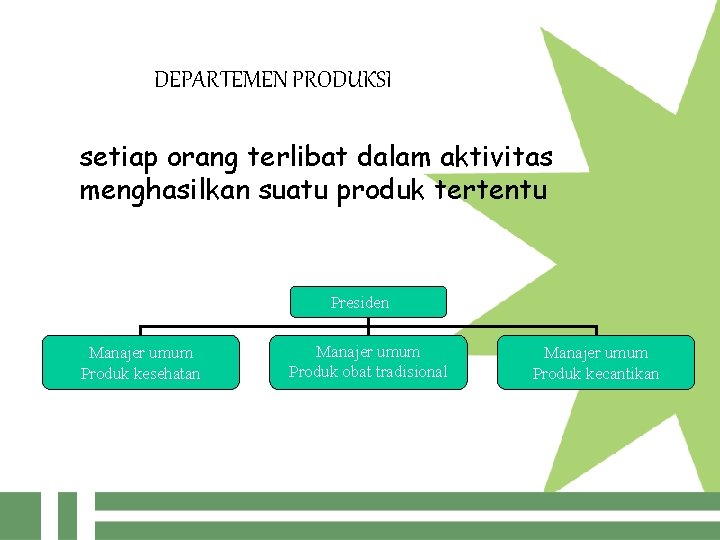 DEPARTEMEN PRODUKSI setiap orang terlibat dalam aktivitas menghasilkan suatu produk tertentu Presiden Manajer umum