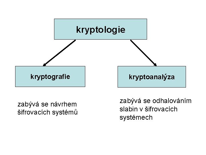 kryptologie kryptografie zabývá se návrhem šifrovacích systémů kryptoanalýza zabývá se odhalováním slabin v šifrovacích