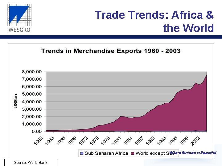 Trade Trends: Africa & the World Where Business is Beautiful Source: World Bank 