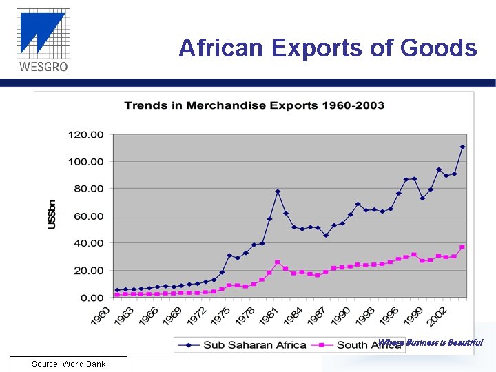 African Exports of Goods Where Business is Beautiful Source: World Bank 