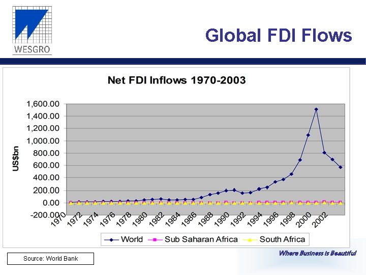 Global FDI Flows Source: World Bank Where Business is Beautiful 