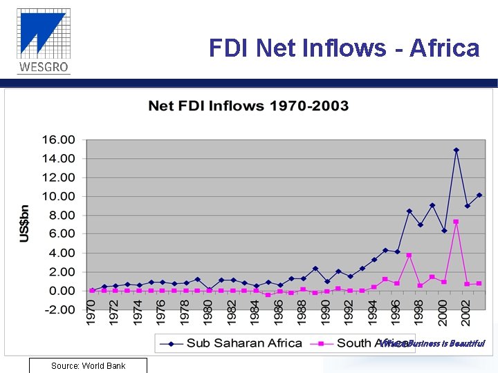 FDI Net Inflows - Africa Where Business is Beautiful Source: World Bank 