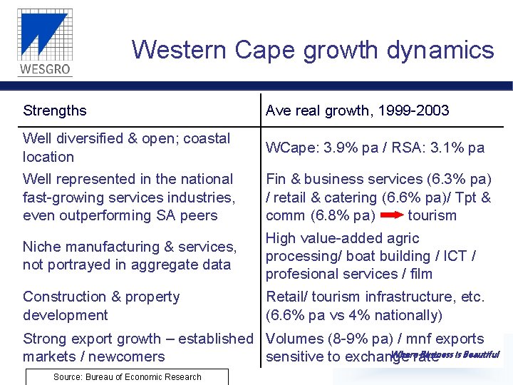 Western Cape growth dynamics Strengths Ave real growth, 1999 -2003 Well diversified & open;