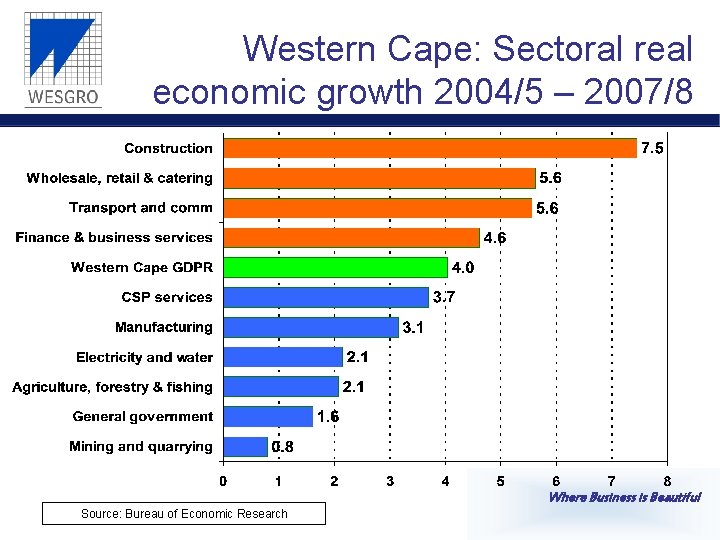 Western Cape: Sectoral real economic growth 2004/5 – 2007/8 Where Business is Beautiful Source: