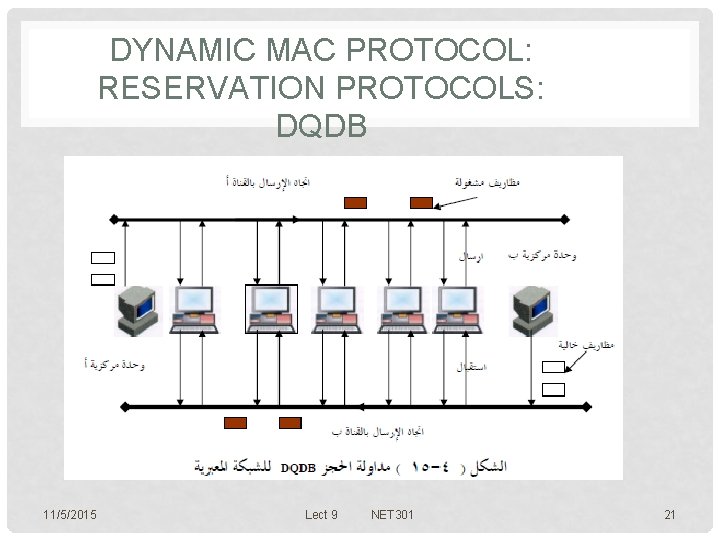 DYNAMIC MAC PROTOCOL: RESERVATION PROTOCOLS: DQDB 11/5/2015 Lect 9 NET 301 21 