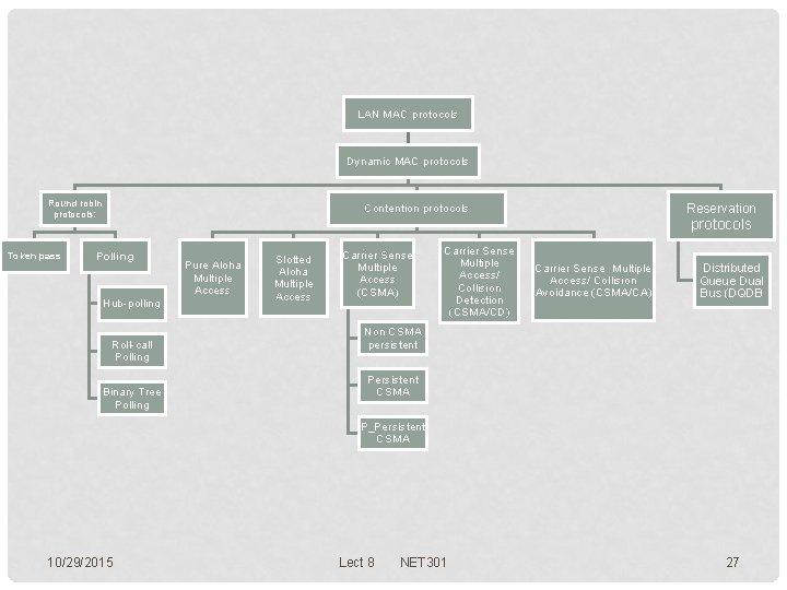 LAN MAC protocols Dynamic MAC protocols Round robin protocols: Token pass Reservation Contention protocols