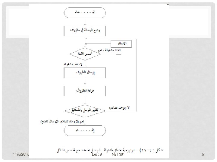11/5/2015 Lect 9 NET 301 5 