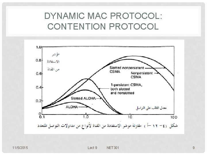 DYNAMIC MAC PROTOCOL: CONTENTION PROTOCOL 11/5/2015 Lect 9 NET 301 9 