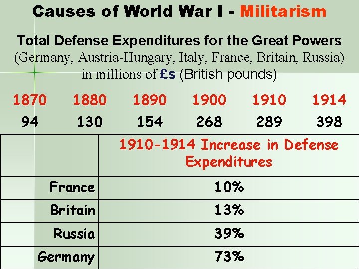 Causes of World War I - Militarism Total Defense Expenditures for the Great Powers