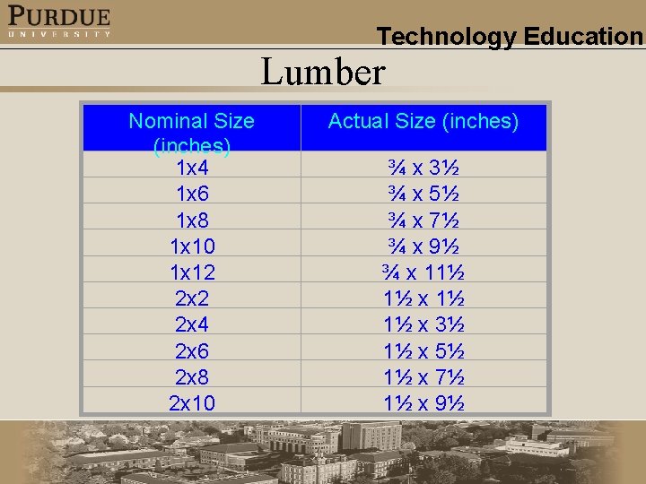 Technology Education Lumber Nominal Size (inches) 1 x 4 1 x 6 1 x