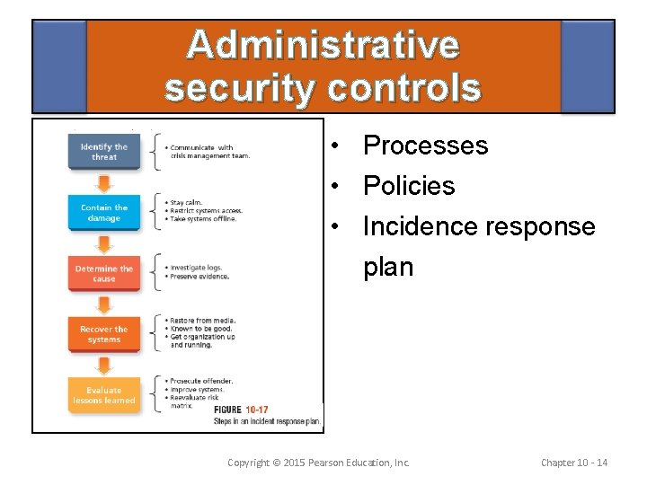 Administrative security controls • Processes • Policies • Incidence response plan Copyright © 2015