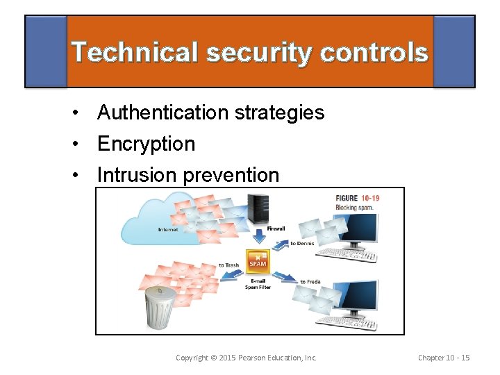 Technical security controls • Authentication strategies • Encryption • Intrusion prevention Copyright © 2015