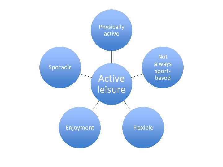 Physically active Not always sportbased Sporadic Active leisure Enjoyment Flexible 