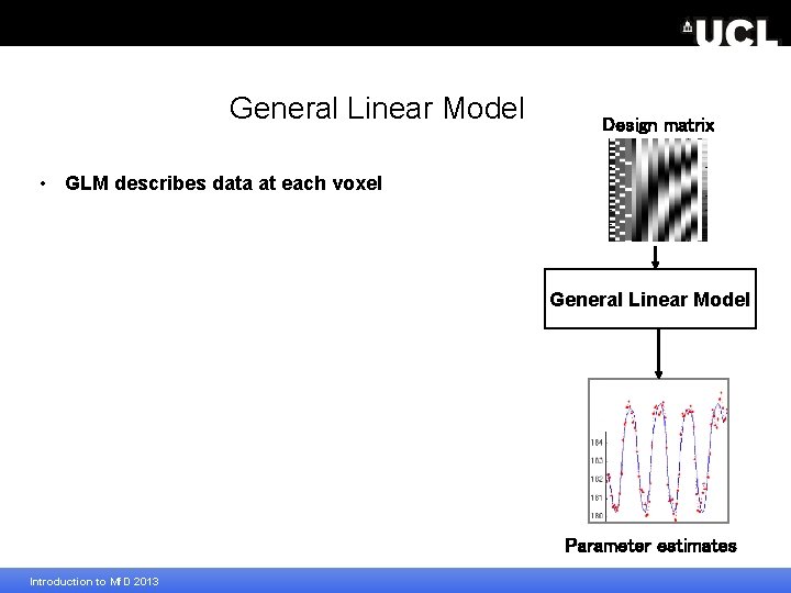 General Linear Model Design matrix • GLM describes data at each voxel General Linear