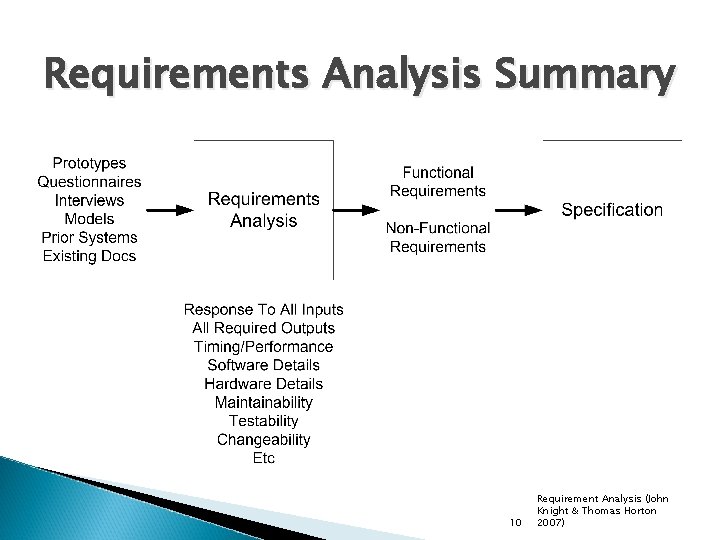 Requirements Analysis Summary 10 Requirement Analysis (John Knight & Thomas Horton 2007) 