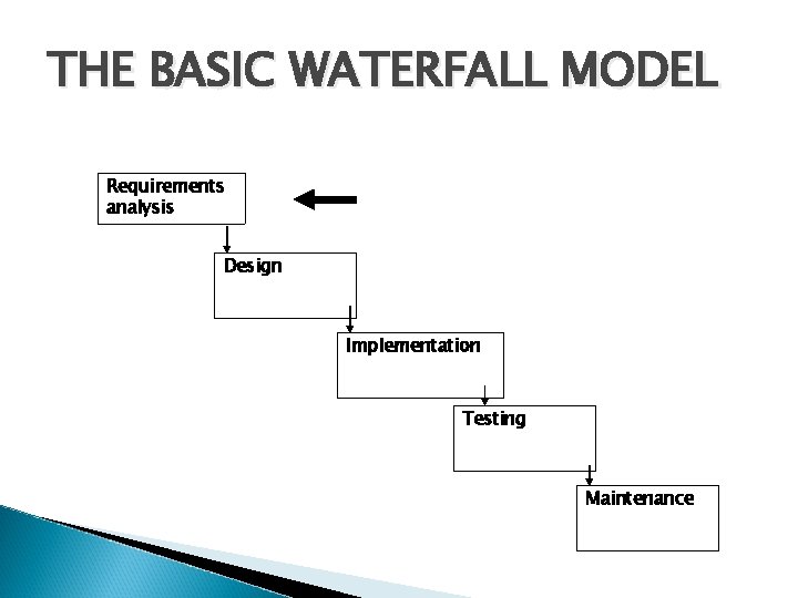 THE BASIC WATERFALL MODEL Requirements analysis Design Implementation Testing Maintenance 