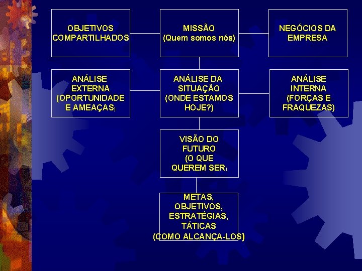 OBJETIVOS COMPARTILHADOS MISSÃO (Quem somos nós) NEGÓCIOS DA EMPRESA ANÁLISE EXTERNA (OPORTUNIDADE E AMEAÇAS)