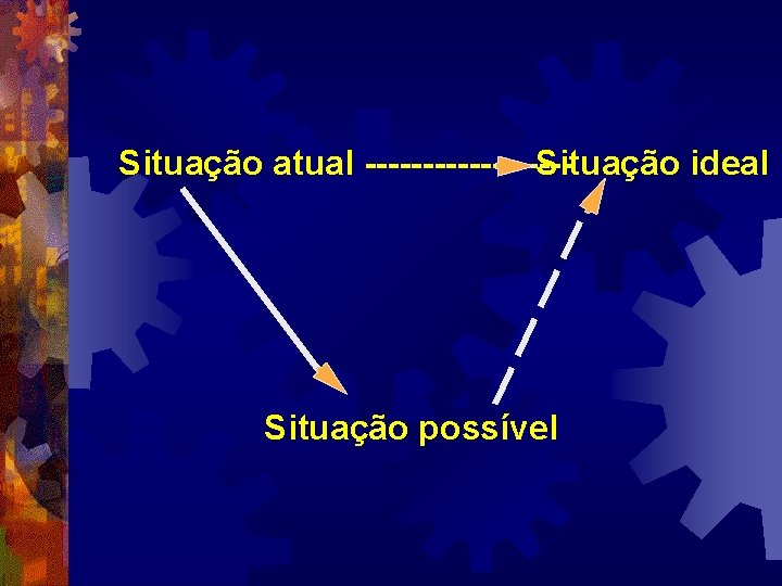 Situação atual ---------Situação ideal Situação possível 